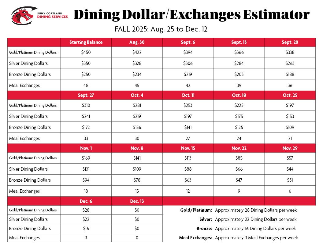 Meal Plan Weekly Estimator